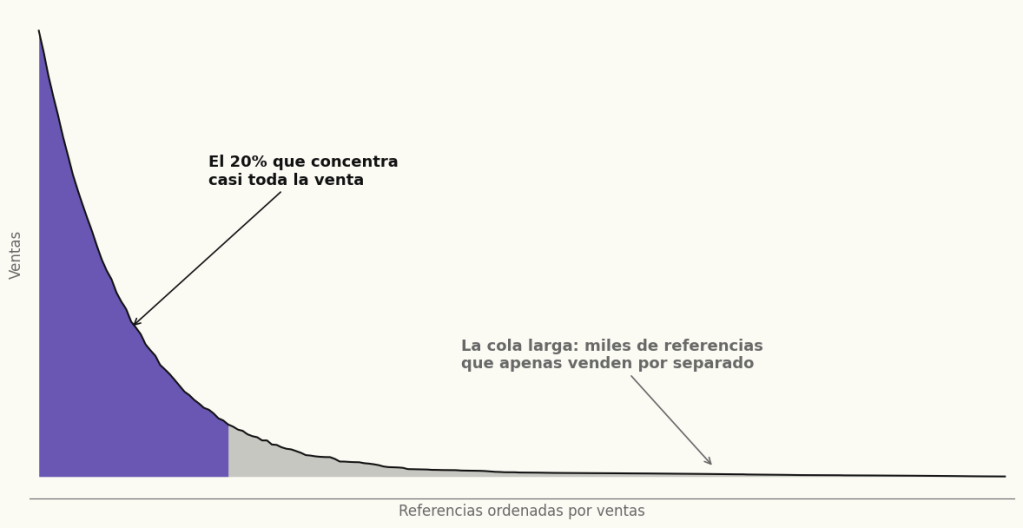Ventas por referencia ordenadas de mayor a menor: el 20% concentra casi toda la venta y una larga cola apenas rota