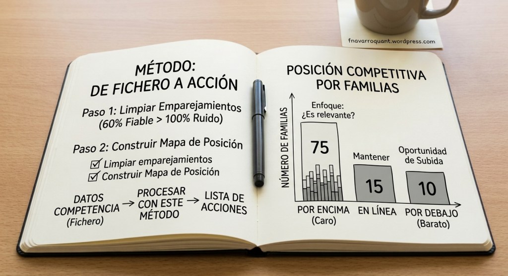 Ya pagas los precios de la competencia. ¿Y qué haces con&nbsp;ellos?