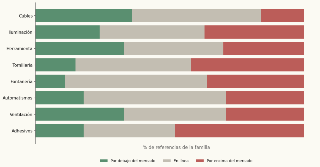 Reparto de referencias por familia según su posición de precio frente al mercado